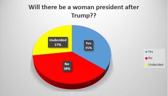 A Woman President After Trump?